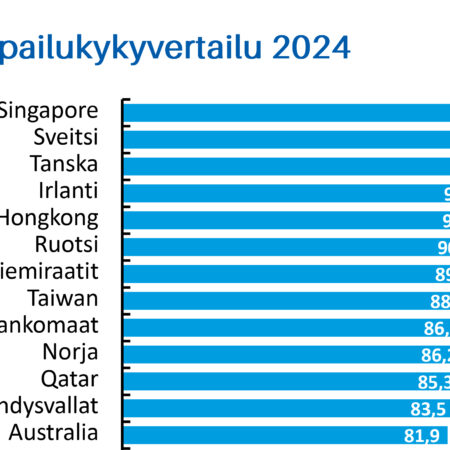 Suomen kansainvälinen kilpailukyky taantunut laaja-alaisesti: IMD-vertailussa vasta 15. sija